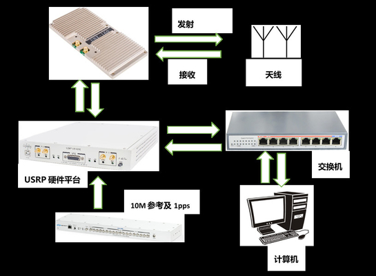 comprar Sistema de transmisión video inalámbrico de USRP X310 4x4 MIMO-OFDM online manufacture